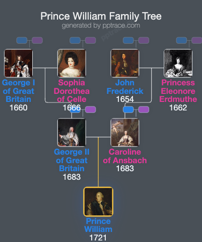Prince William, Duke Of Cumberland family tree overview