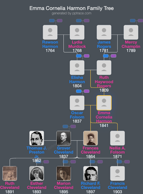 Emma Cornelia Harmon family tree overview