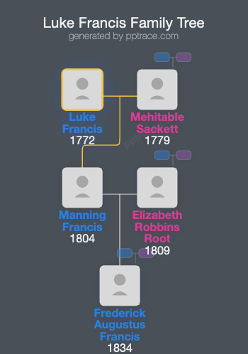 Luke Francis family tree overview
