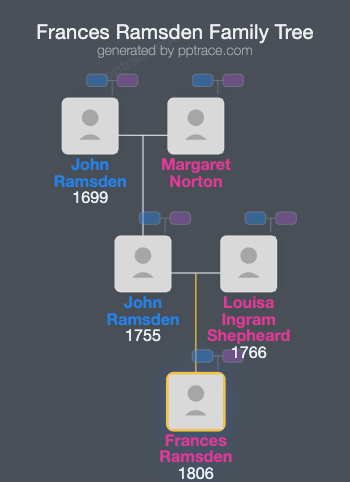 Frances Ramsden family tree overview