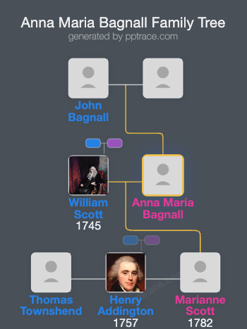 Anna Maria Bagnall family tree overview