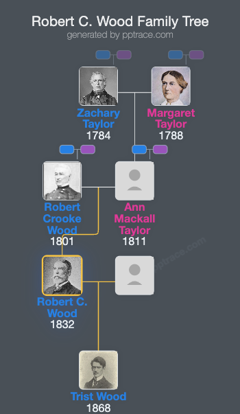 Robert C. Wood family tree overview