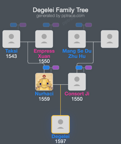 Degelei family tree overview