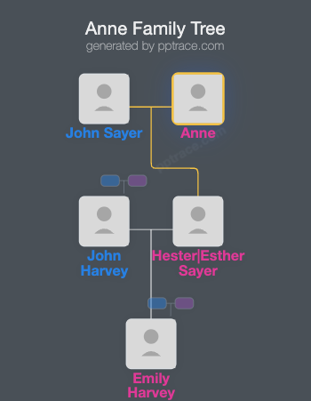 Anne family tree overview