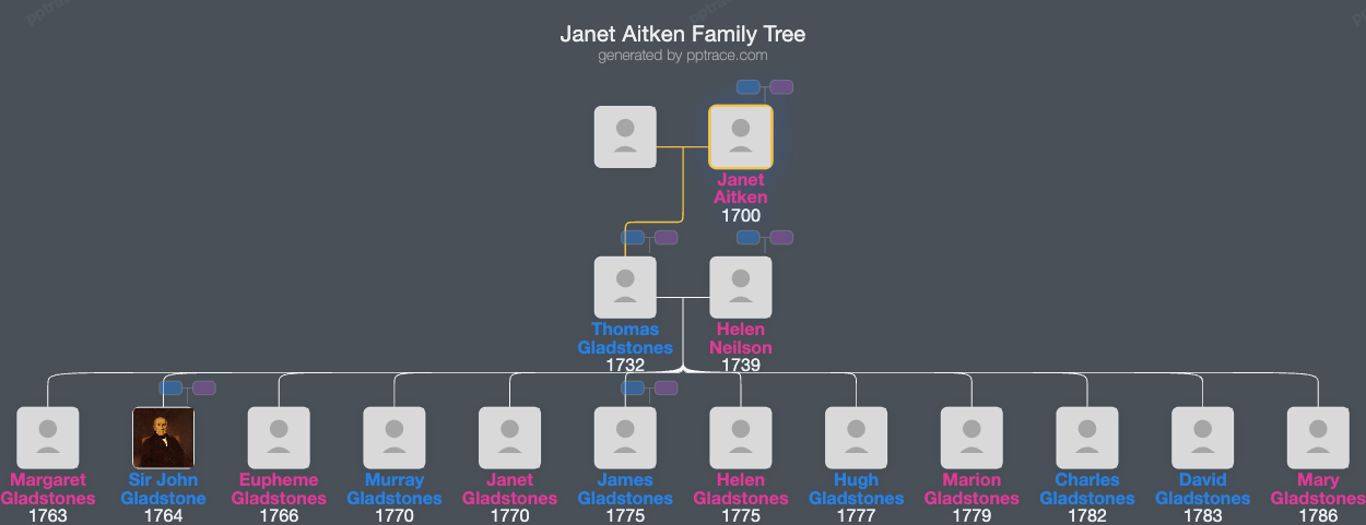 Janet Aitken family tree overview