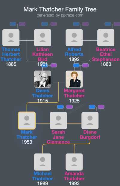 Mark Thatcher family tree overview