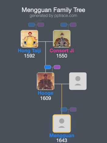 Mengguan family tree overview