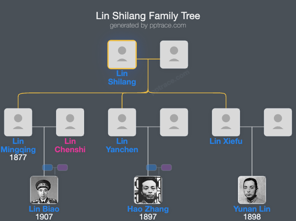Lin Shilang family tree overview