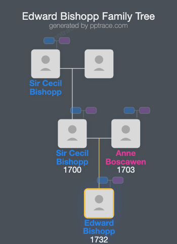 Edward Bishopp family tree overview