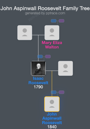 John Aspinwall Roosevelt family tree overview