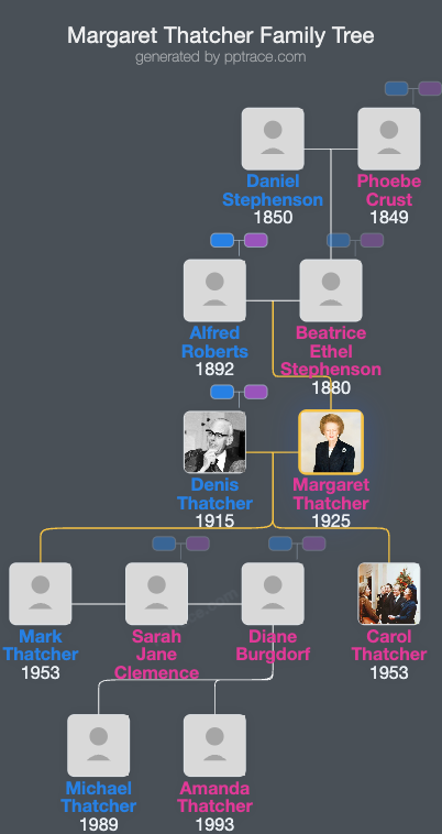 Margaret Thatcher family tree overview