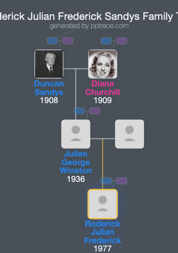 Roderick Julian Frederick Sandys family tree overview