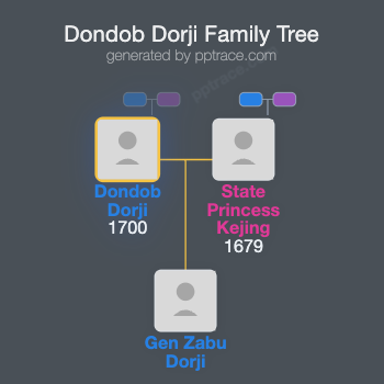 Dondob Dorji family tree overview