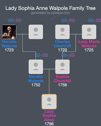 Lady Sophia Anne Walpole family tree overview