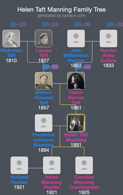 Helen Taft Manning family tree overview