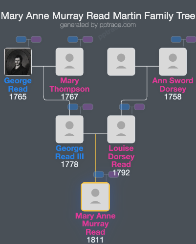 Mary Anne Murray Read Martin family tree overview
