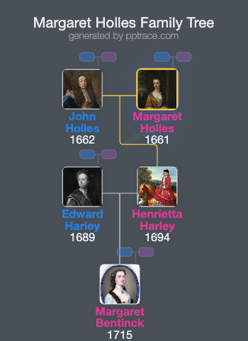 Margaret Holles, Duchess Of Newcastle-upon-Tyne family tree overview