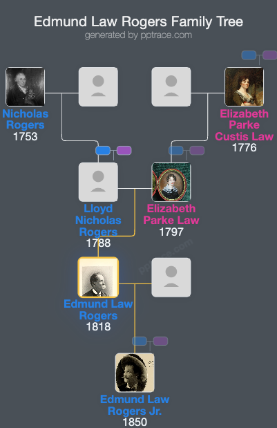 Edmund Law Rogers family tree overview