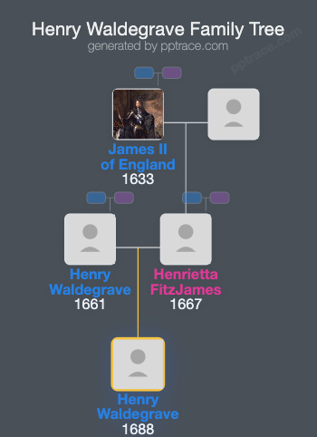 Henry Waldegrave family tree overview