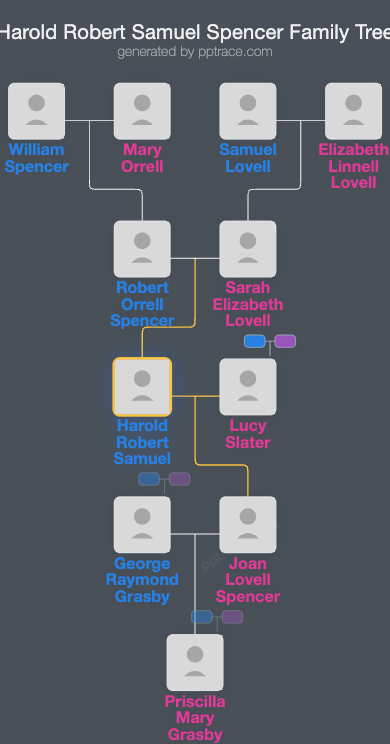 Harold Robert Samuel Spencer family tree overview