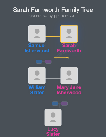 Sarah Farnworth family tree overview