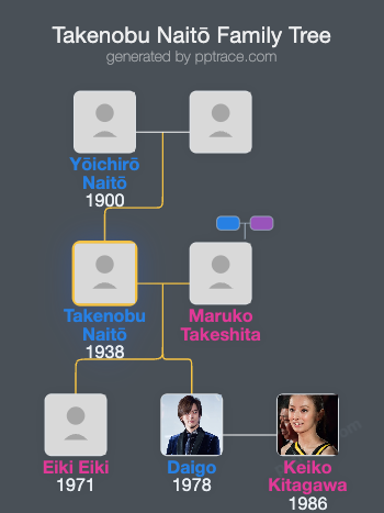 Takenobu Naitō family tree overview