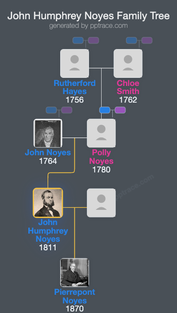 John Humphrey Noyes family tree overview