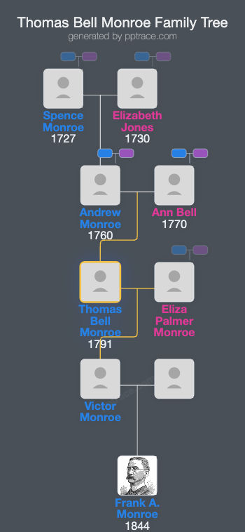 Thomas Bell Monroe family tree overview