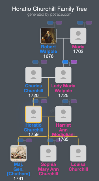Horatio Churchill family tree overview