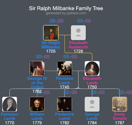 Sir Ralph Milbanke, 5th Baronet family tree overview