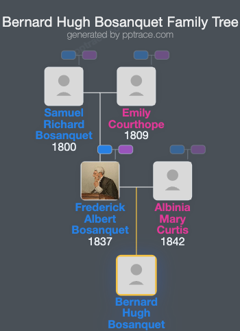 Bernard Hugh Bosanquet family tree overview