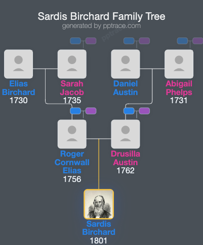 Sardis Birchard family tree overview