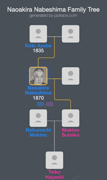 Naoakira Nabeshima family tree overview