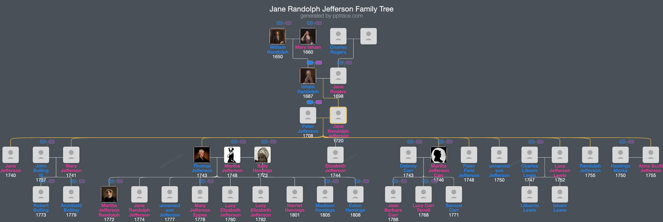 Jane Randolph Jefferson family tree overview