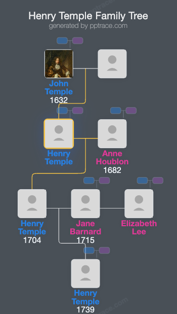 Henry Temple, 1st Viscount Palmerston family tree overview