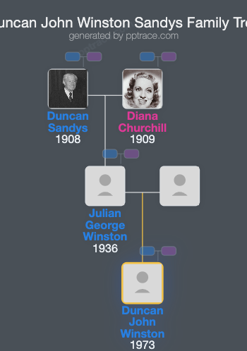 Duncan John Winston Sandys family tree overview