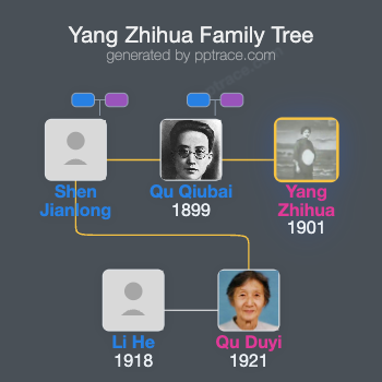 Yang Zhihua family tree overview