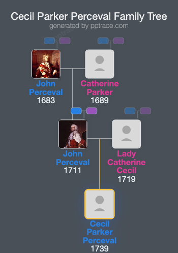 Cecil Parker Perceval family tree overview