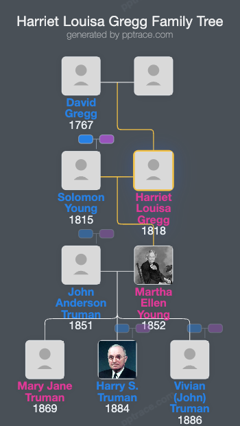 Harriet Louisa Gregg family tree overview