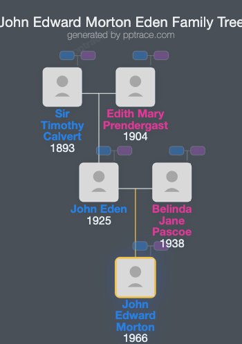John Edward Morton Eden family tree overview