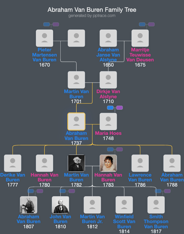 Abraham Van Buren family tree overview