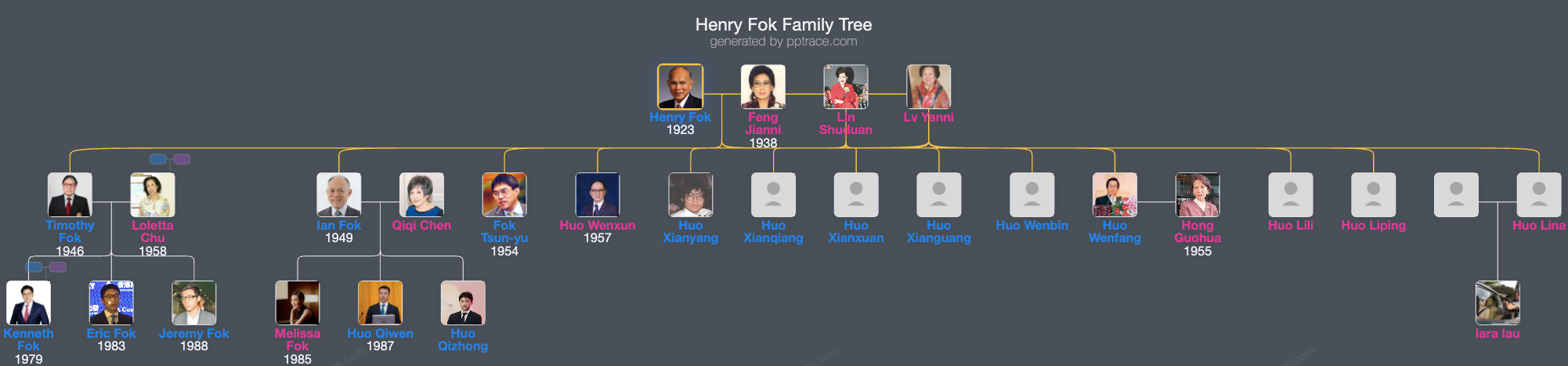 Henry Fok family tree overview