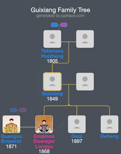 Guixiang family tree overview