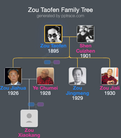Zou Taofen family tree overview