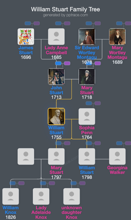 William Stuart family tree overview