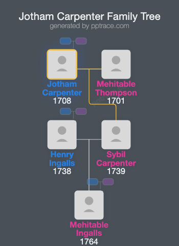 Jotham Carpenter family tree overview
