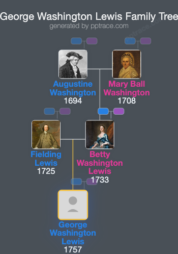 George Washington Lewis family tree overview