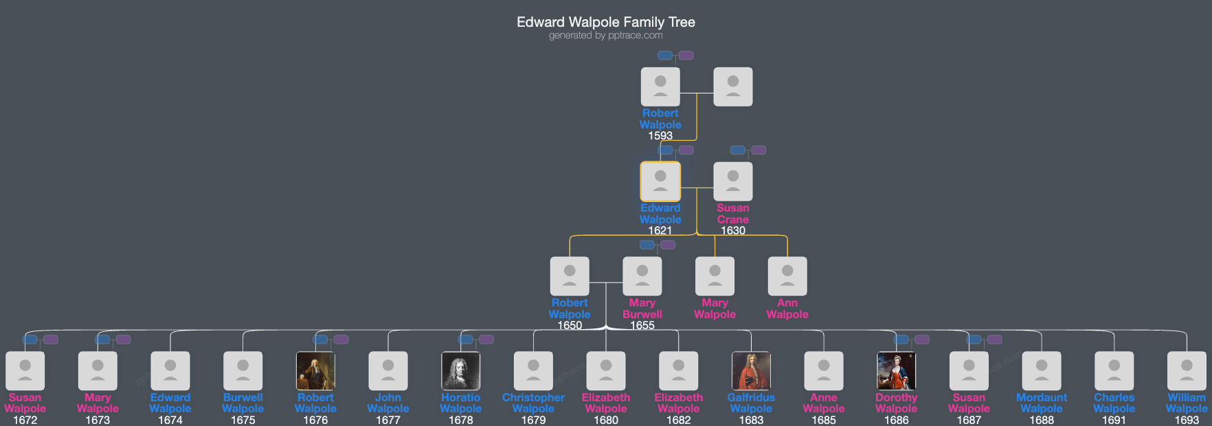 Edward Walpole family tree overview