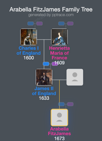 Arabella FitzJames family tree overview