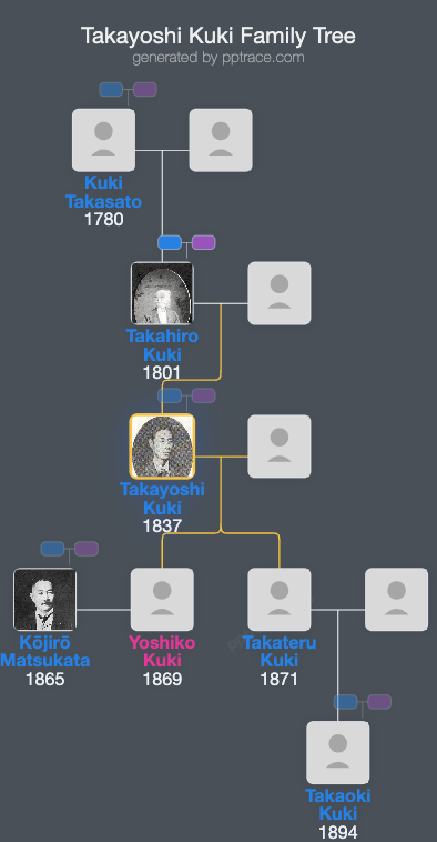 Takayoshi Kuki family tree overview